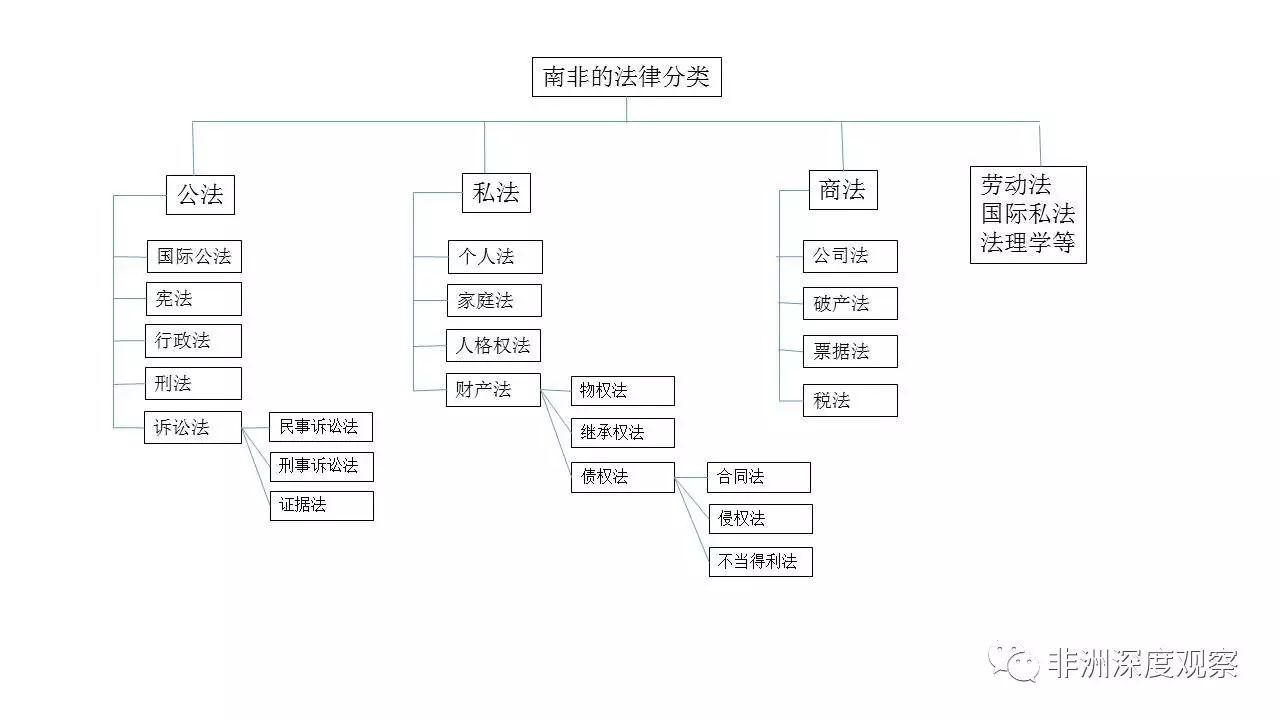 图二: 南非的法律分类