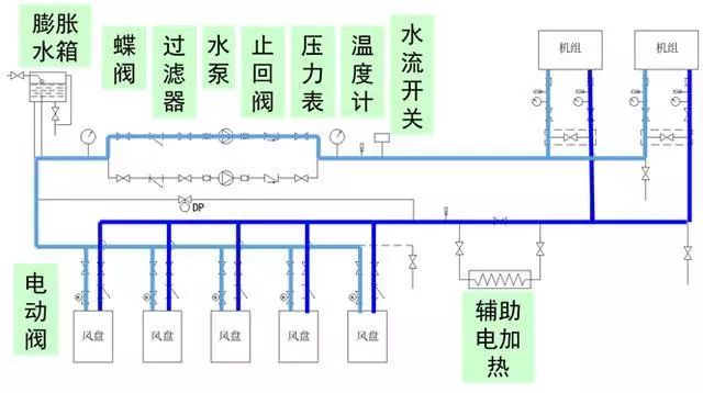 水路安装图: 模块机的安装内容分为:主机安装,风机盘管安装,风拱安装