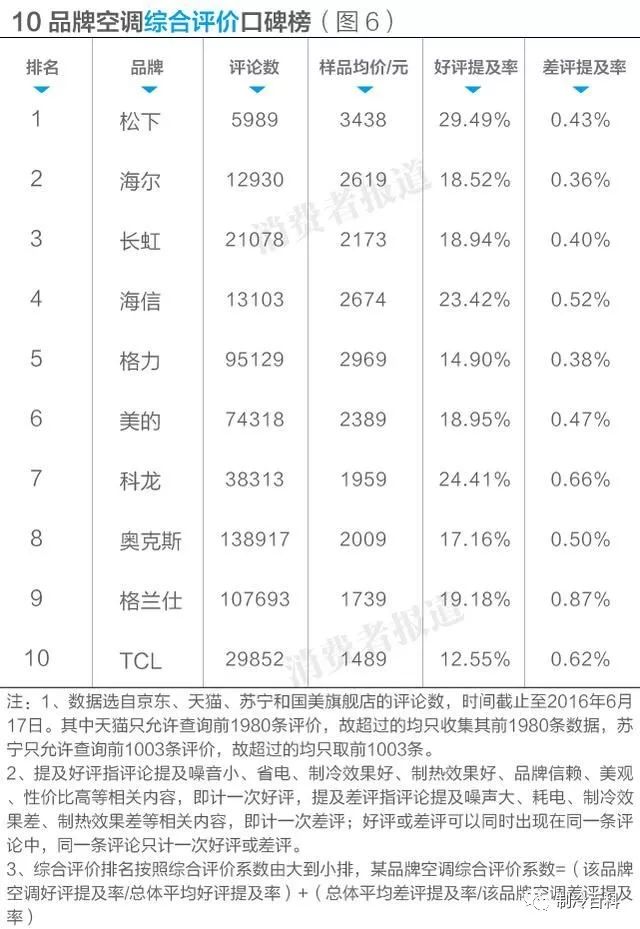 空调怎么买？10大品牌空调排行榜告诉你