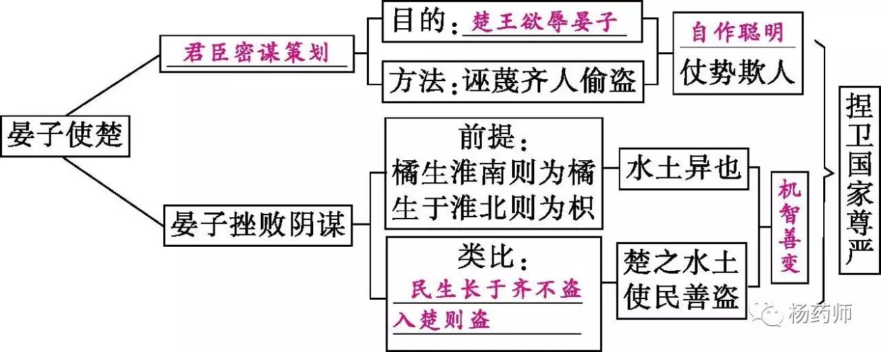 晏子使楚板书设计图(中学语文课)