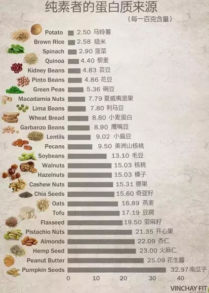 【蛋白质】科普 | 15种食物 6个食谱,帮你补足素食蛋白质!