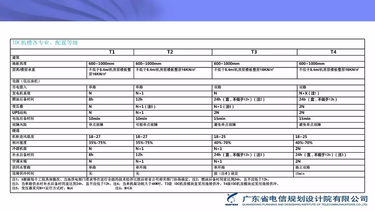 [广东水蓄冷]数据中心空调规划设计要点