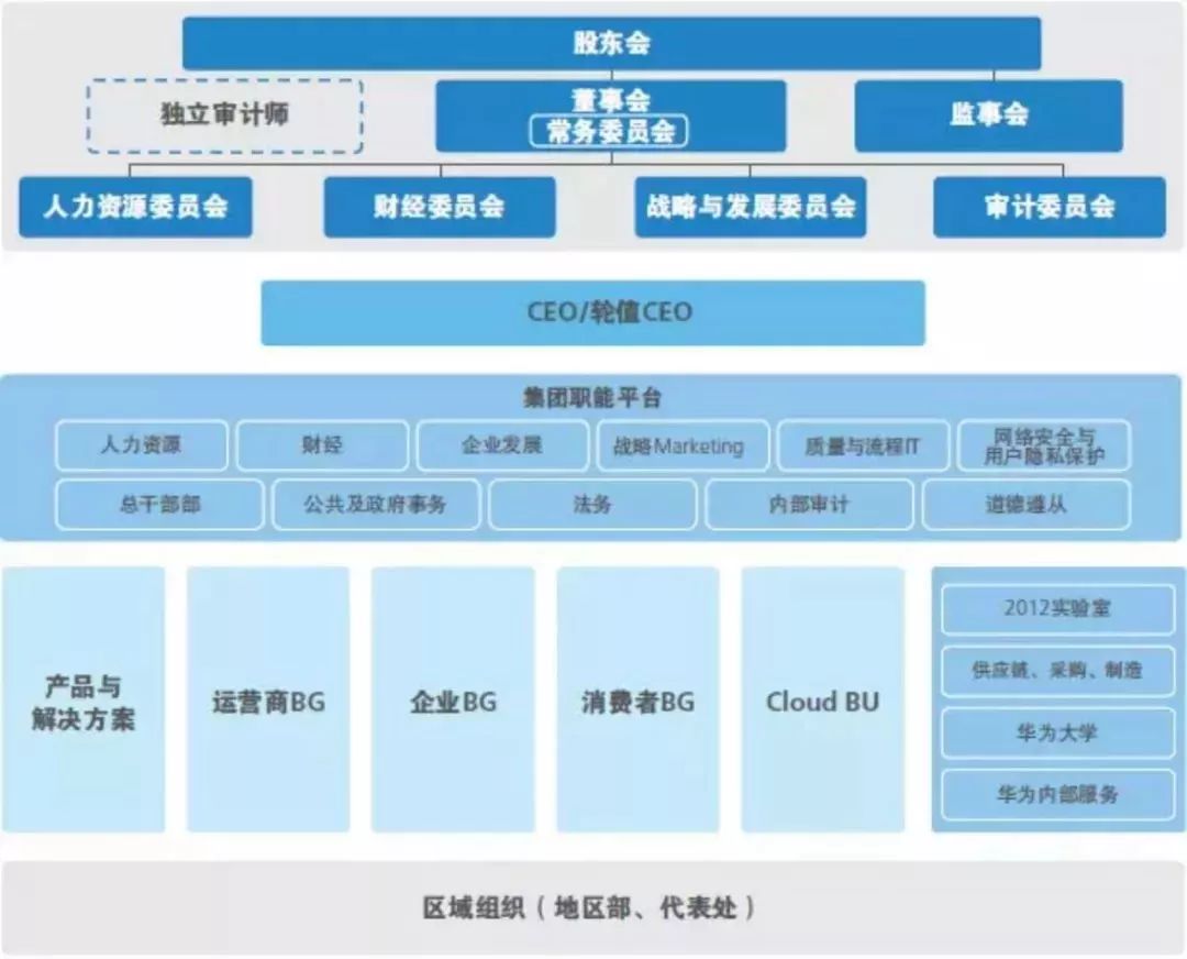 华为最新组织架构