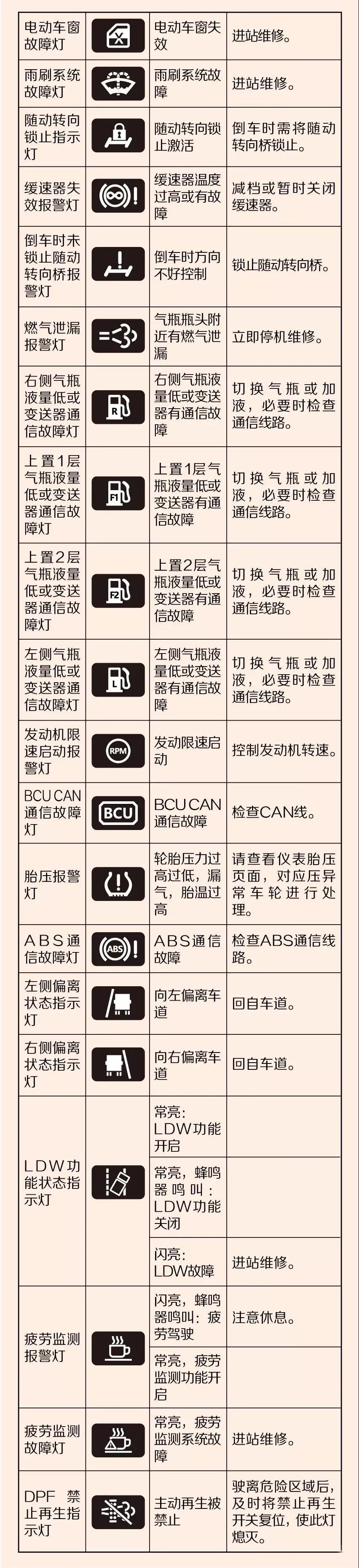 卡友知道 信号指示灯大全,赶紧收藏-福田戴姆勒汽车官网