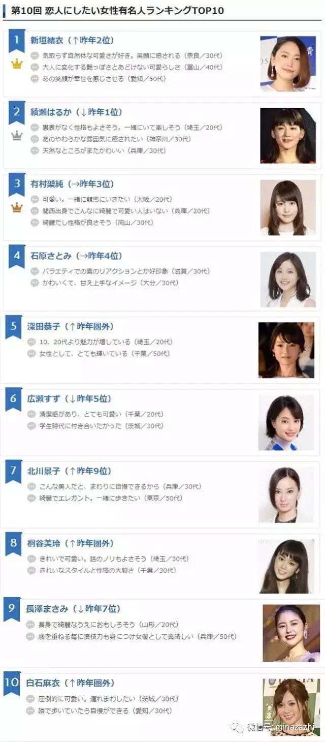 日本票选 最理想女友top10 榜单 第一名是她 你最想抱走谁 自由微信 Freewechat