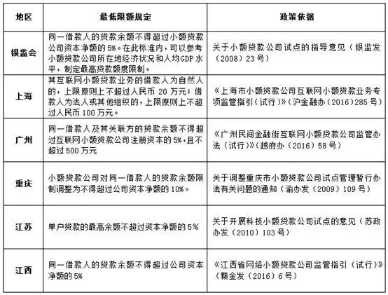 上海互联网小贷新规实施 再现20万100万上限(图1)