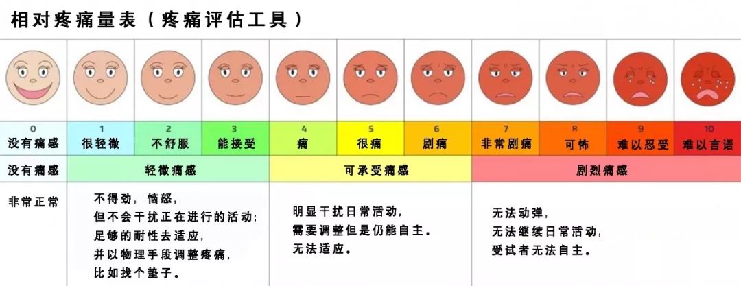 1940年的时候,美国康奈尔大学的研究人员就对疼痛做过分级.