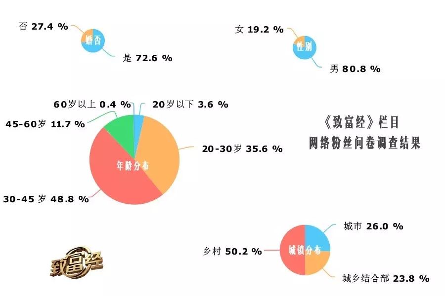 2015农业致富好项目_农业致富节目卢婷视频_农业节目致富经