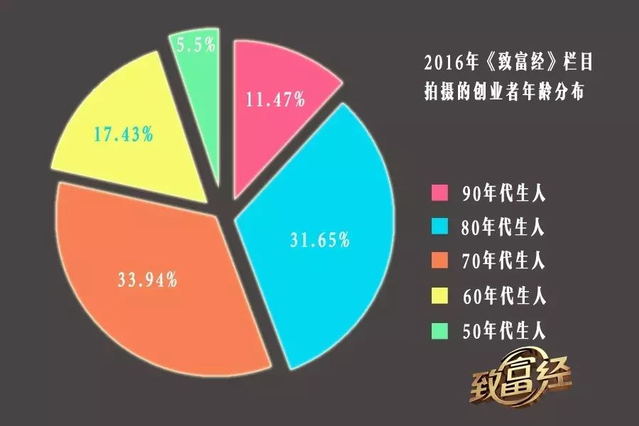 2015农业致富好项目_农业致富节目卢婷视频_农业节目致富经