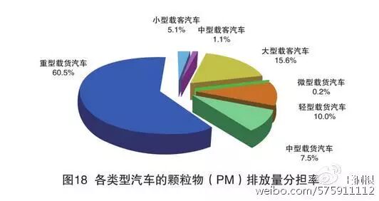 The data comes from "2016 China Motor Vehicle Environmental Management Annual Report".