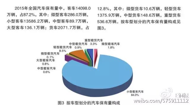 The data comes from "2016 China Motor Vehicle Environmental Management Annual Report".