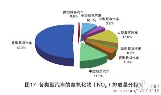 The data comes from "2016 China Motor Vehicle Environmental Management Annual Report".
