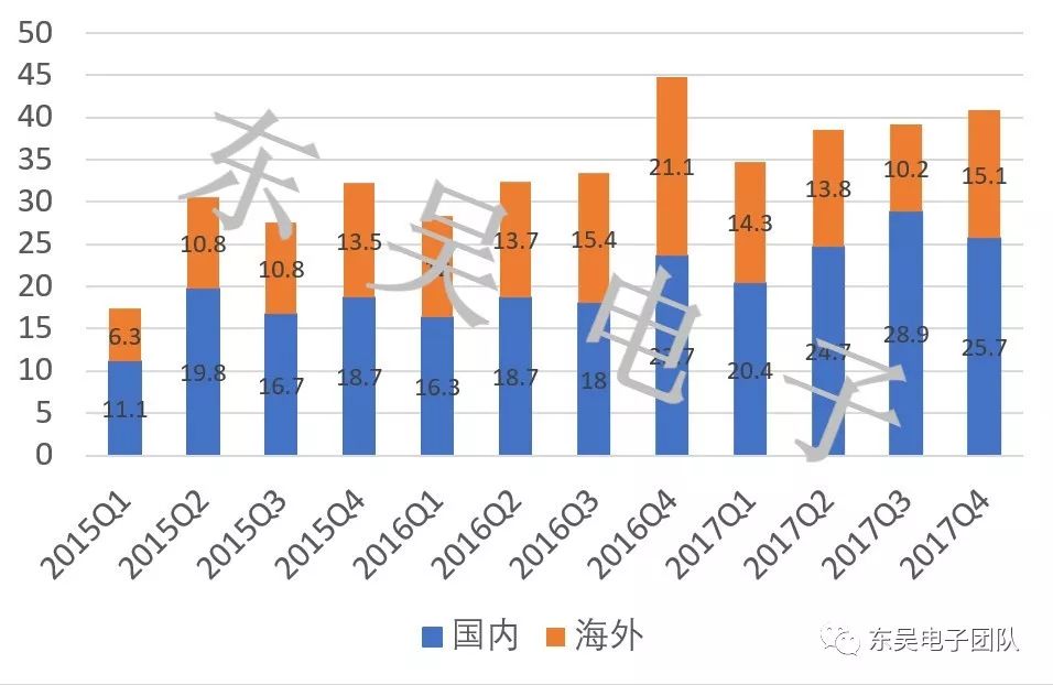 图表1:华为近三年国内和海外市场销量(mn)