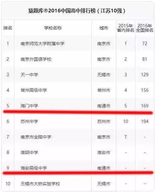 江苏重点高中_江苏重点高中排行榜2020_江苏十大重点高中排名