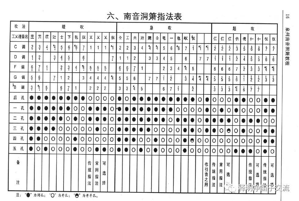 "vx:13959807303           南音箫演奏指法表