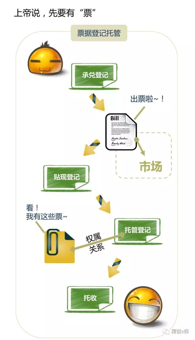 票交所来啦！一张图告诉你：场内票据交易如何玩?