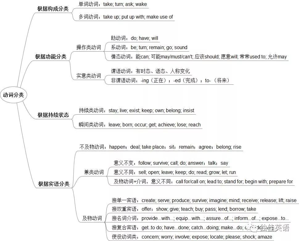 语法学习 语法看动词 动词看概念 概念看分类