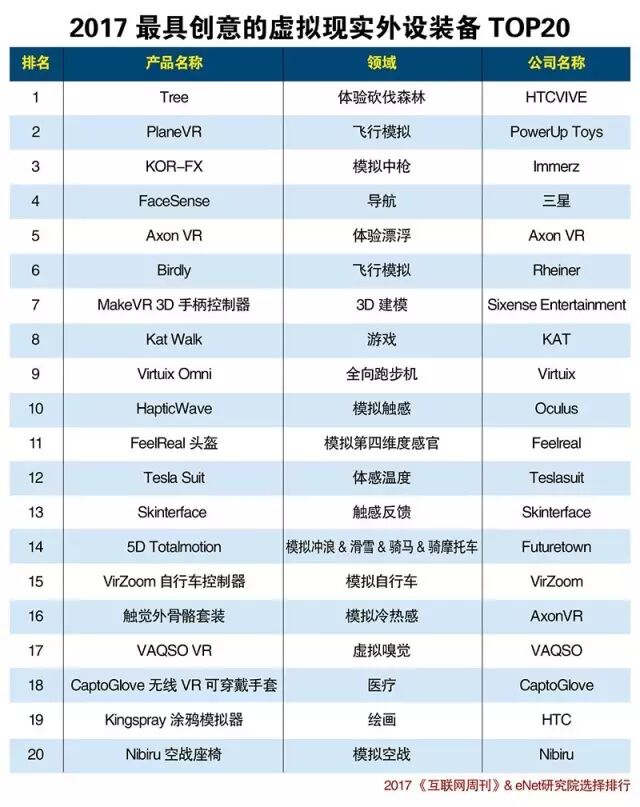 2017最具创意的虚拟现实外设装备TOP20