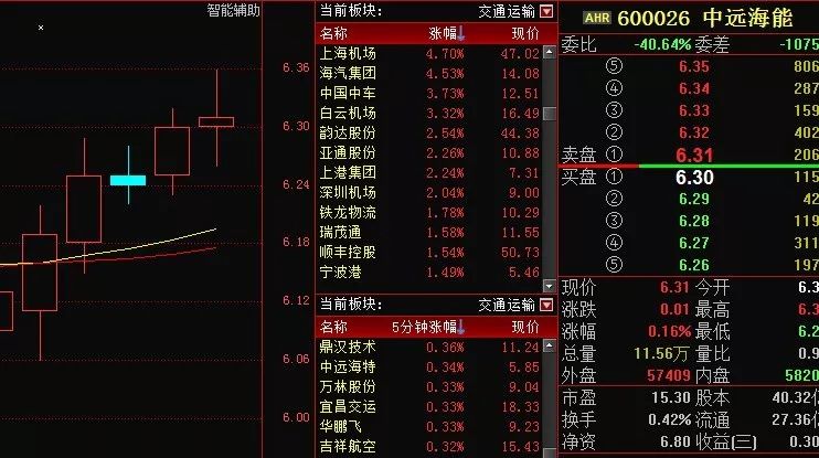 600026中海远能:妖股何时“冲锋” 18年买入点已经出现 满仓