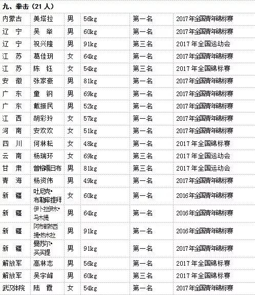 【公示】国际级运动健将和运动健将名单出炉!我省近20