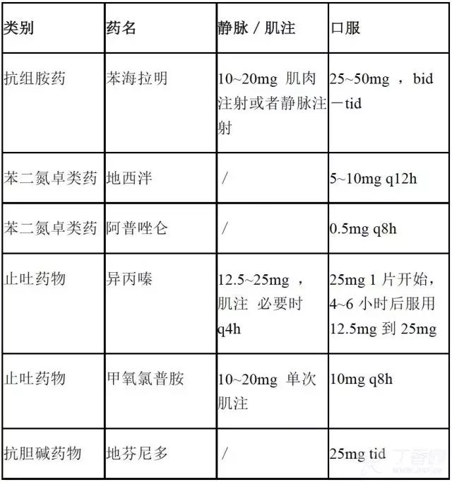 抗组胺药:苯海拉明 苯二氮卓类药:地西泮,氯硝西泮,阿普唑仑 止吐药物