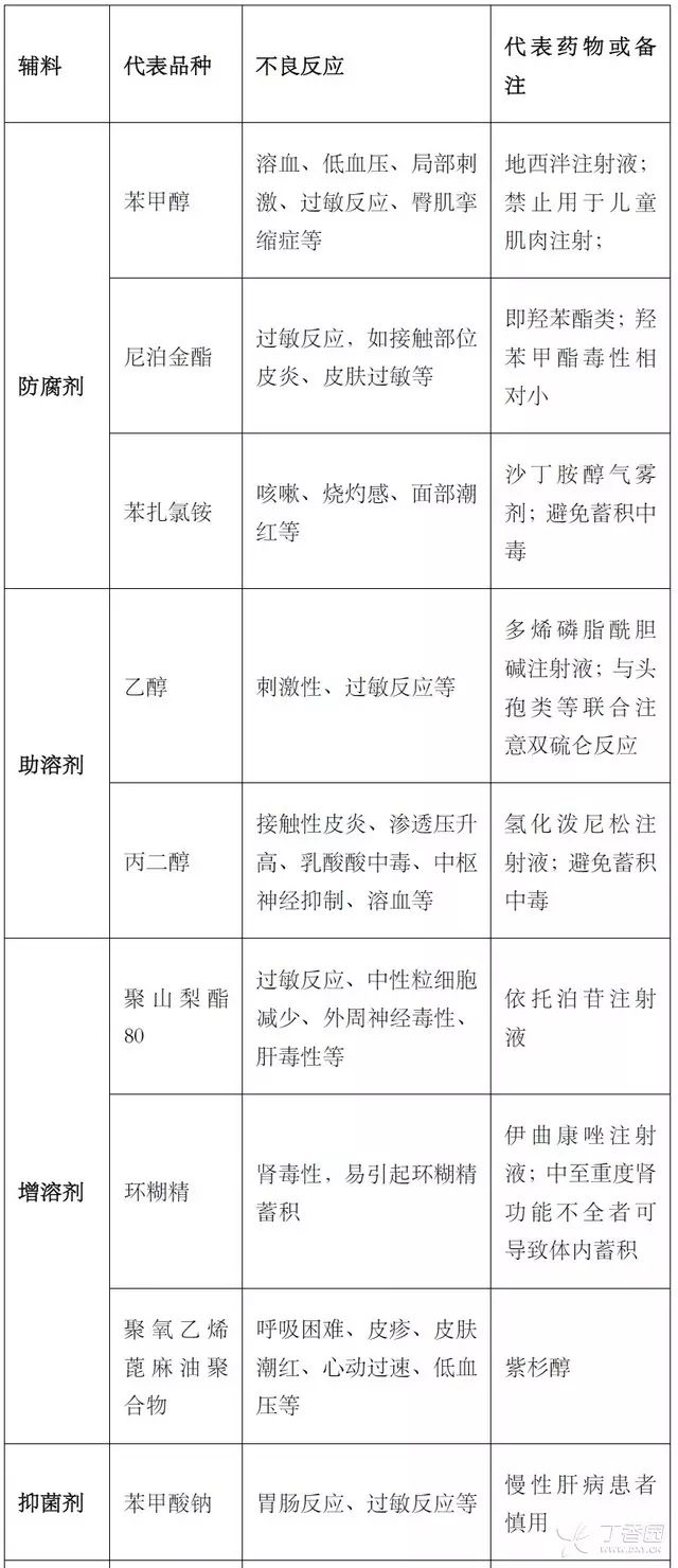 药物不良反应和辅料也有关，这张表你得掌握！