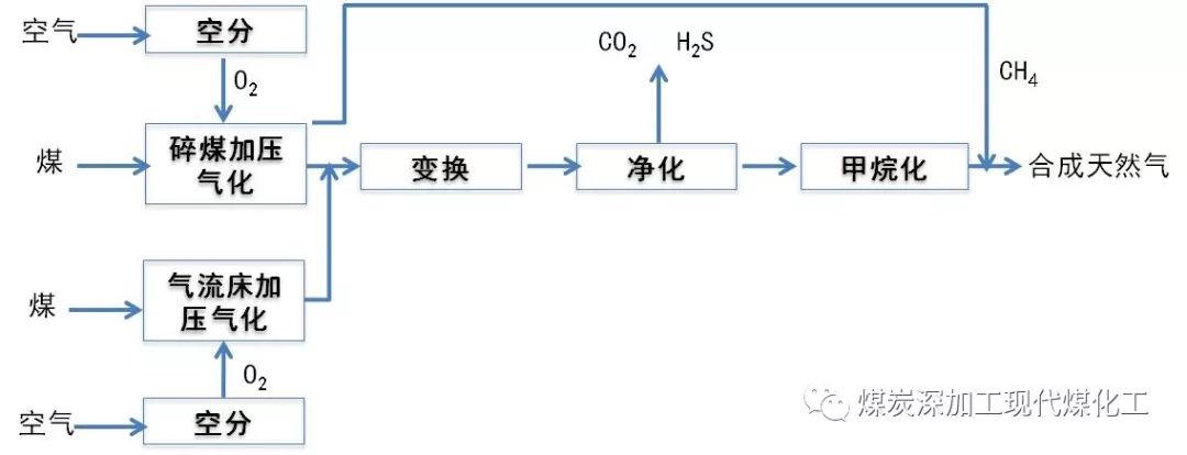 图3   "双气化"工艺煤制天然气工艺流程适疽 