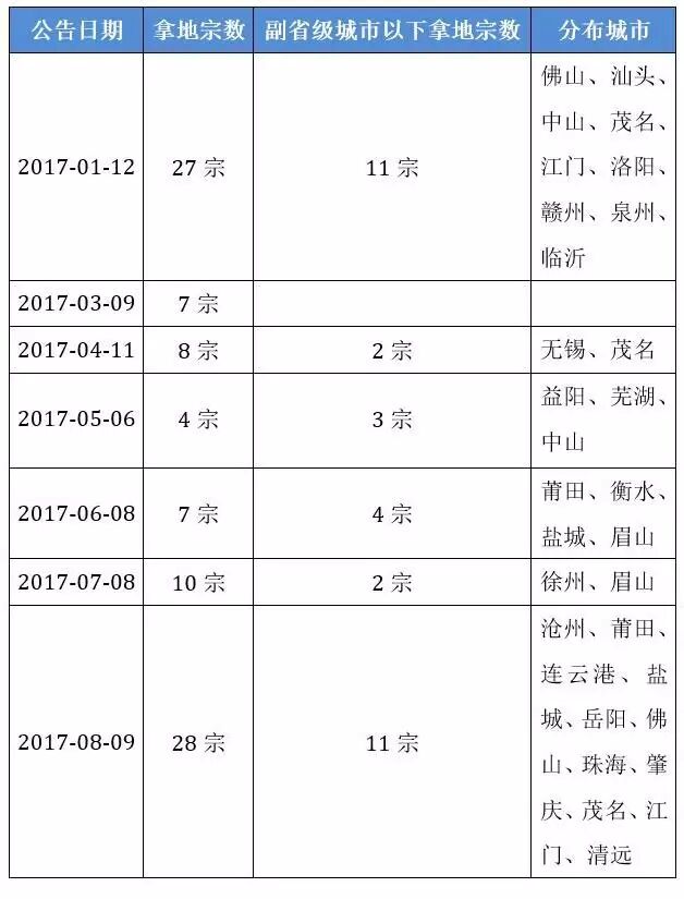 商品房待售面積跌至31個(gè)月新低 三線城市風(fēng)頭正勁