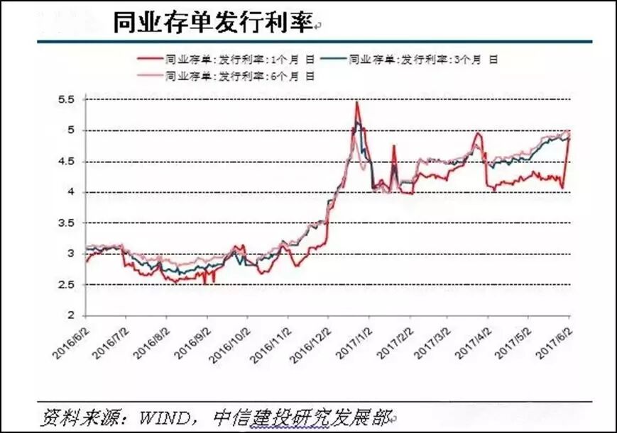5月同业存单及信用债净融资双双大幅转负