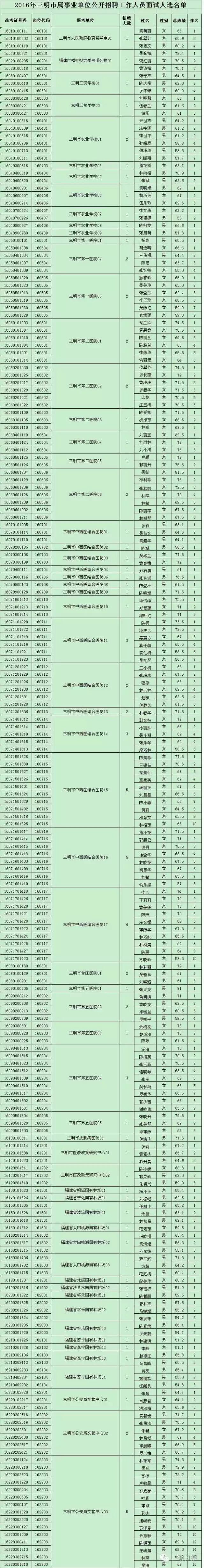 三明市屬事業(yè)單位面試名單出爐