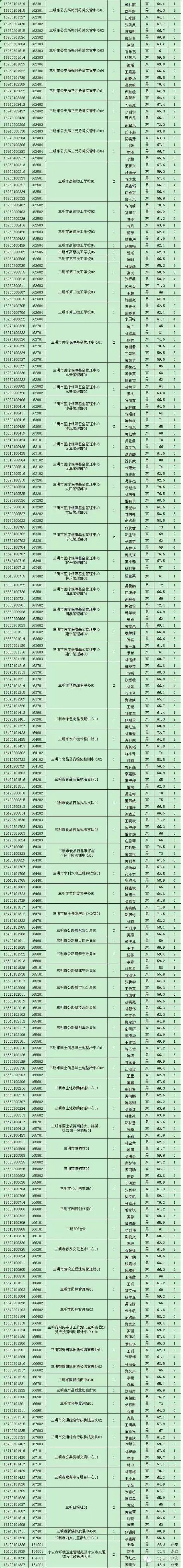 三明市屬事業(yè)單位面試名單出爐