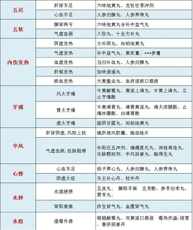 300多种常见病的中成药推荐大全,表格版建议收藏!