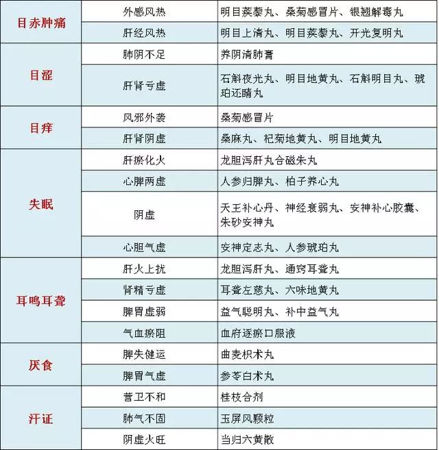 300多种常见病的中成药推荐大全,表格版建议收藏!