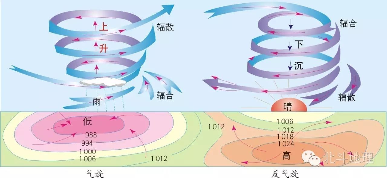 谭木地理课堂——图说地理系列第十七节低压(气旋),高压(反气