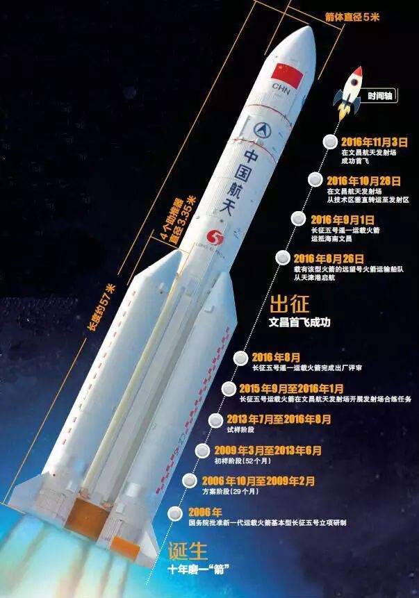 11月3日20时43分,我国最大推力新一代运载火箭长征五号,在中国文昌