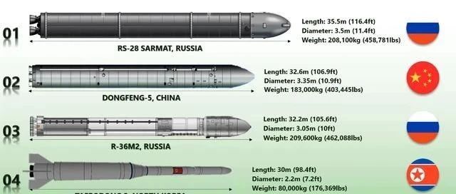 全球最大的10款洲际弹道导弹，印度烈火-6第十，中国上榜两款