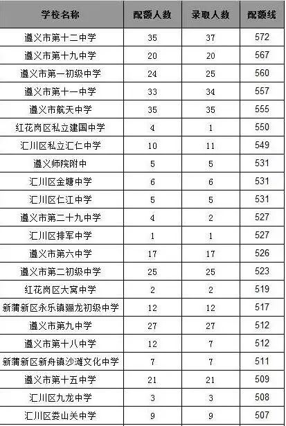 遵义中考成绩查询2014_遵义中考体育成绩查询_遵义市中考招生网