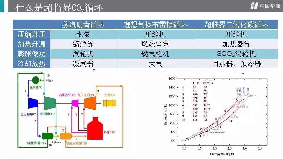 学术前沿中国华能集团公司赵毅超临界二氧化碳循环发电关键技术研究