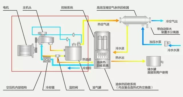 最全的空压机节能改造方式，一次性全看完！ 