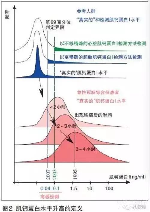 肌钙蛋白升高,除了怀疑心梗还应如何考虑?