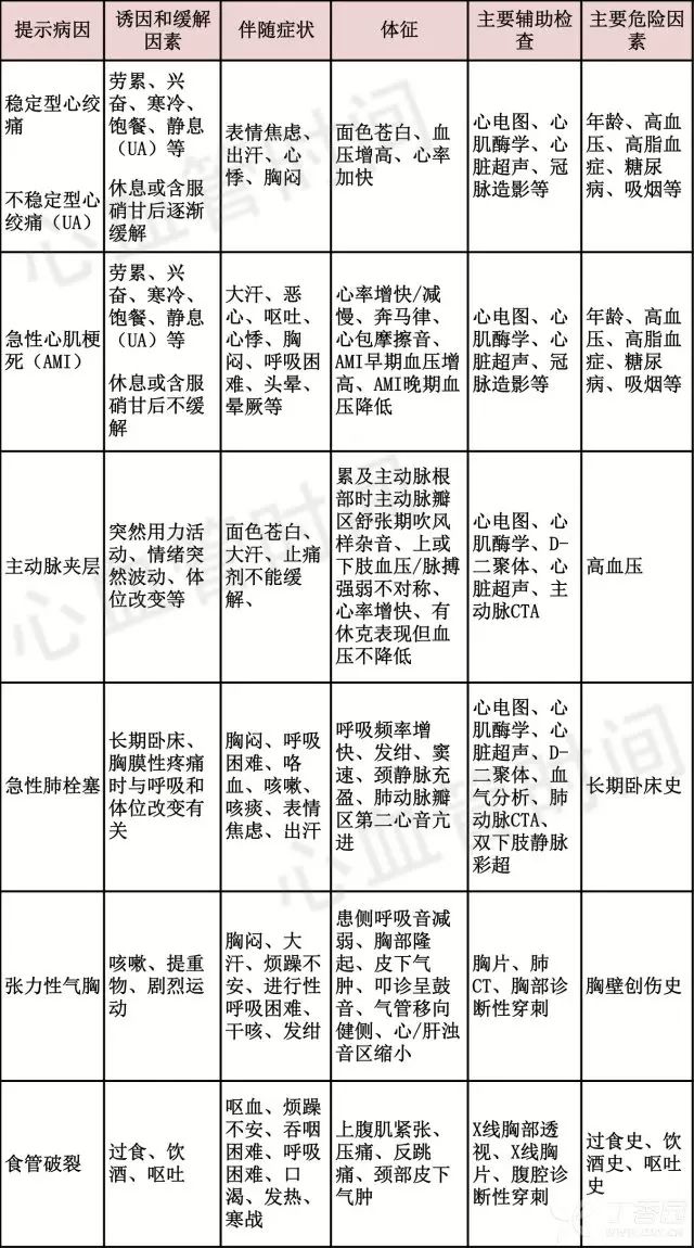 「急诊胸痛」诊断流程图:看完的都收藏了
