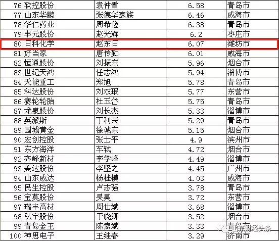 最新百富榜发布潍坊12人上榜最有钱的是