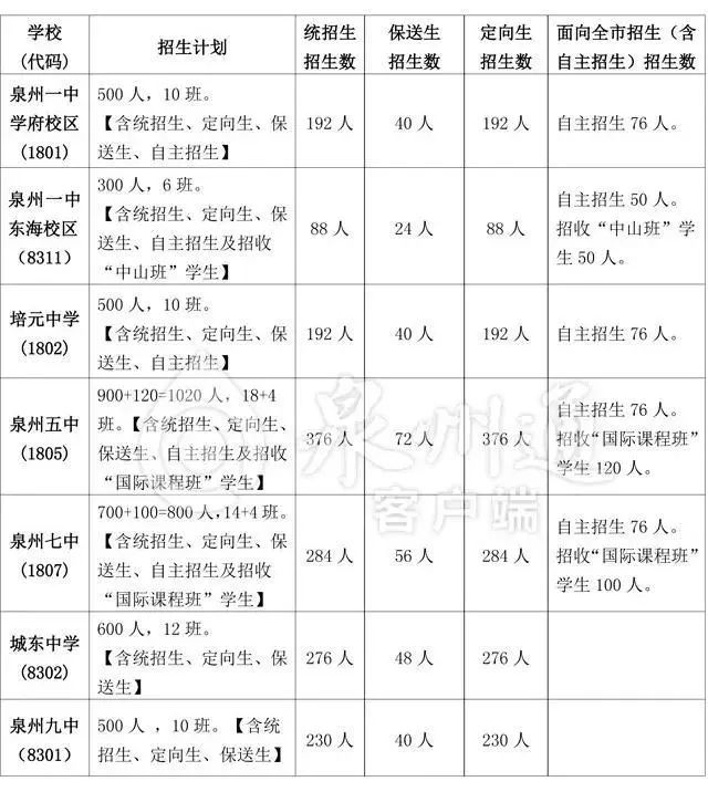 泉州一中学府校区,东海校区,培元中学,泉州五中,泉州七中,城东中学