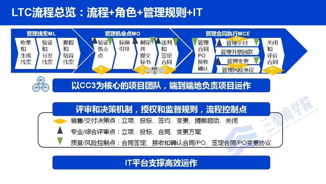 01华为基于流程建设的三大主业务流体系ipdltcitr