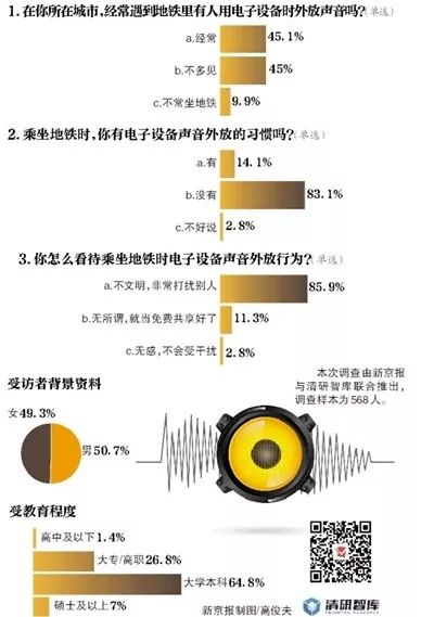 新京报·清研智库：超八成受访者 乘地铁外放电子设备声音不文明