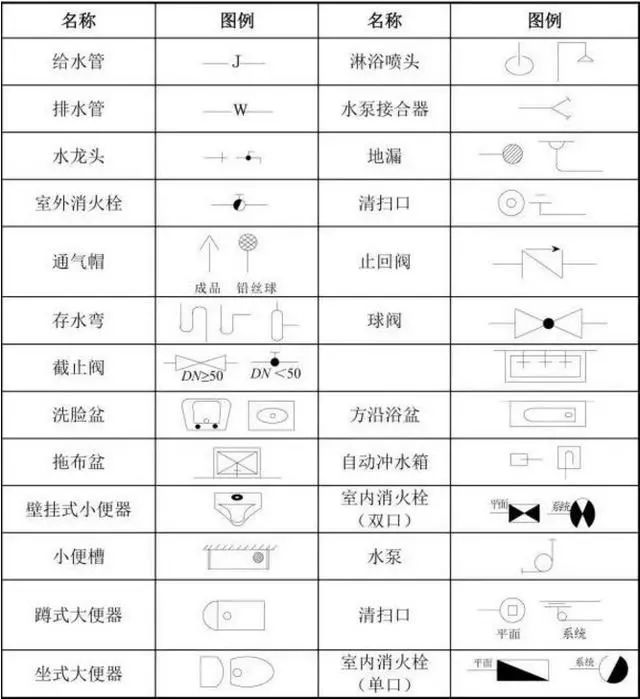 一,给排水工程的图形符号大全: 排水管道-w,为污水.也有-f,是废水.