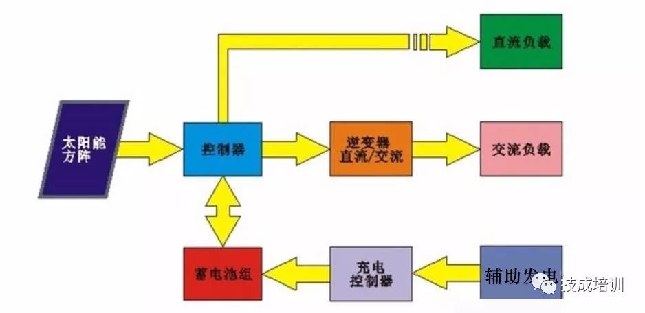 太阳能发电原理图看完秒懂