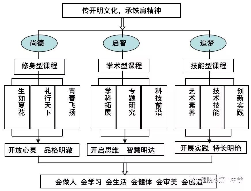 图解"开明"特色校本课程体系