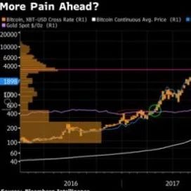 崩溃恐才刚开始!比特币可能跌至1500美元?