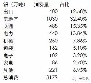 铝消费出口主要是以铝材和铝原料的形式